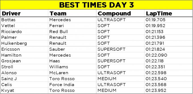 best times day 3 F1 Barcelona