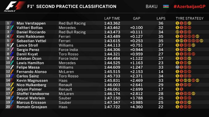 Results VT2 Grand Prix Formula 1 Baku