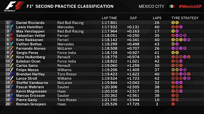 Results Formula 1 Mexico VT2