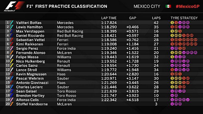 Resultados Gran Premio de Mexico VT1