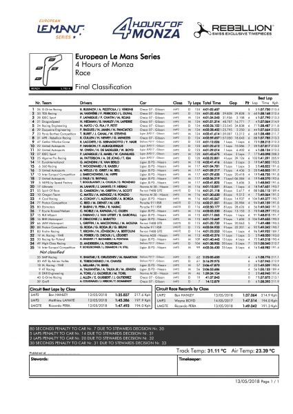 ELMS Monza Final Classification