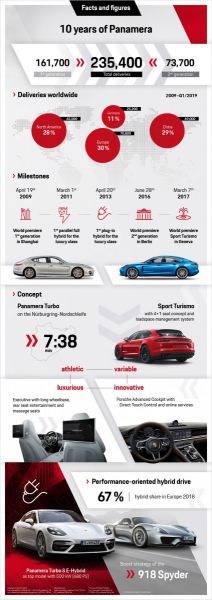 Porsche Panamera facts figures