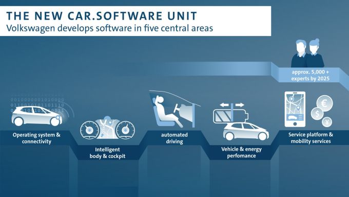 Volkswagen start Car.Software met 5.000 in-house ontwikkelaars