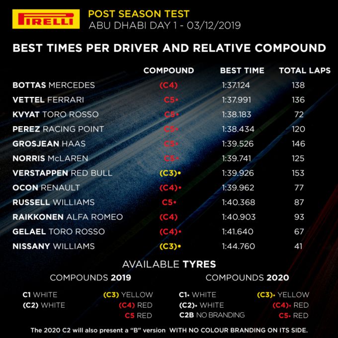 Results 2019 Pirelli Tyre testday 1 Abu DHabi