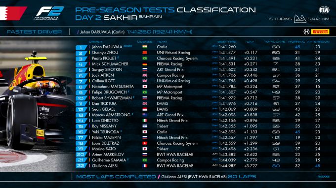 Results 2020 FIA Formula 2 Championship - Pre-season test 2 Sakhir, Bahrain