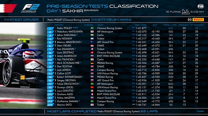 Resultaten 2020 FIA Formula 2 Championship - Pre-season test 1 Sakhir, Bahrain