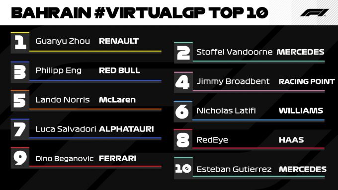 Results Bahrain Virtual Grand Prix F1