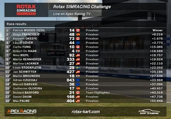 raceresults 2020 Rotax Sim Racing Challenge Okayama International Circuit