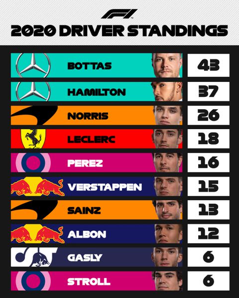 Standings World Championship Formula 1 2020 after 2 races