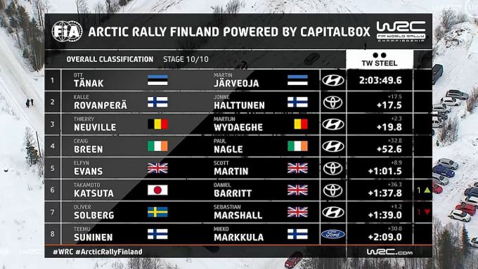Einduitslag WRC-Arctic Rally 2021