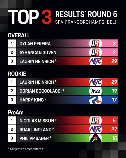 Porsche Mobil 1 Supercup Spa-Francorchamps uitslag race 2 zondag