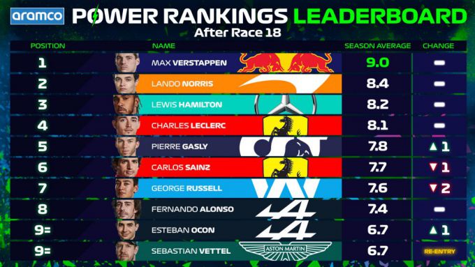 Power Rankings Max Verstappen
