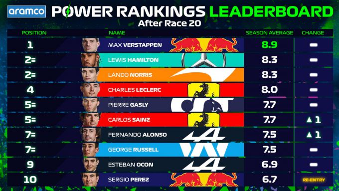 Max Verstappen power rankings