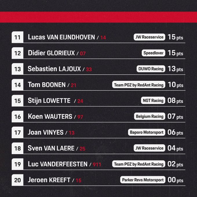 Porsche Carrera Cup Benelux 2022 tussenstand 2
