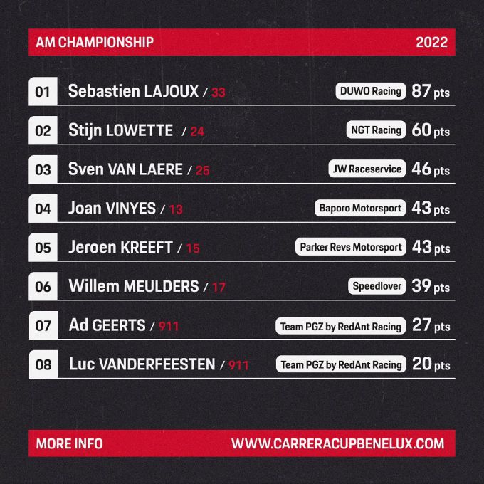 Porsche Carrera Cup Benelux 2022 tussenstand 3
