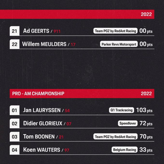 Porsche Carrera Cup Benelux 2022 tussenstand 4