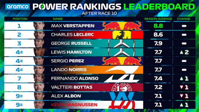 Power Rankings F1