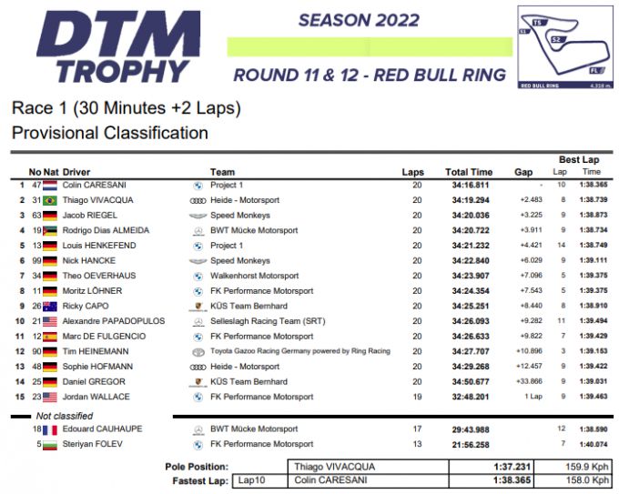DTM Trophy Red Bull Ring powered by REMUS Uitslag Race 1 zaterdag