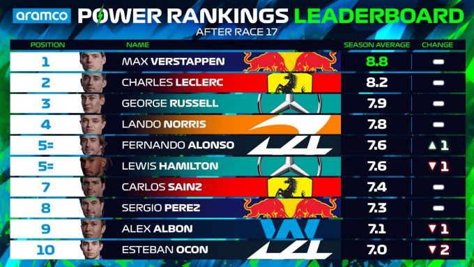 Max Verstappen Power Rankings