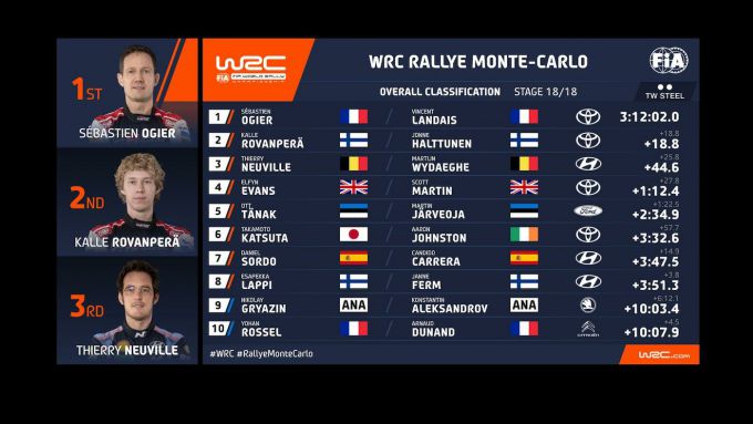 Rally Monte Carlo 2023 overall results
