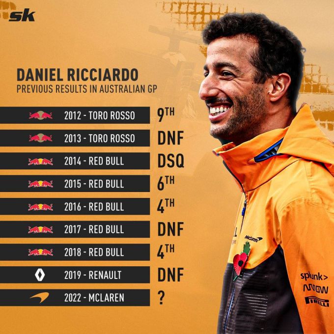 Daniel_Ricciardo_results_GP_Australia