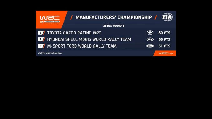 WRC tussenstand Manufacturer_Championship