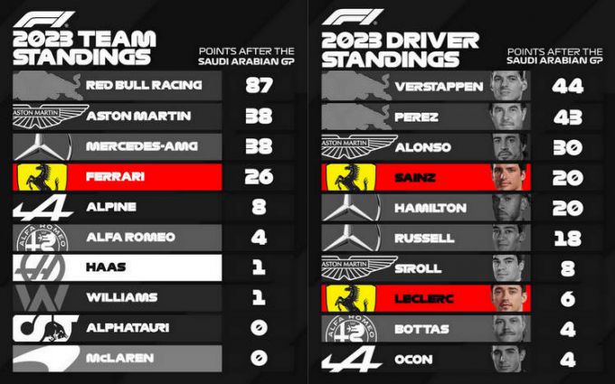 F1 standings after 2 rounds in 2023