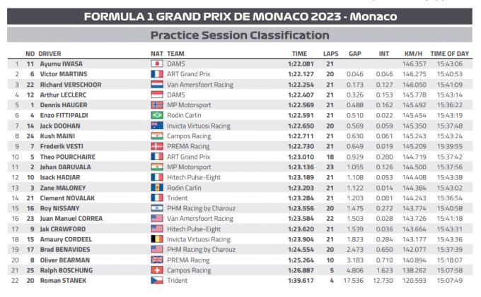 Monaco Formule 2
