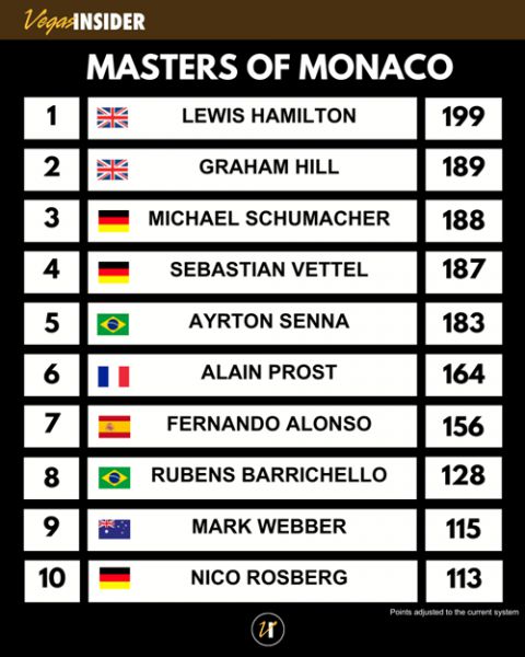F1 stats Monaco