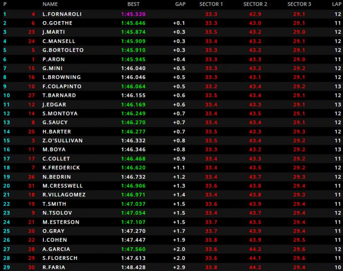 kwalificatie Silverstone F3