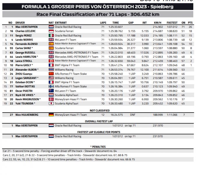 Uitslag GP oostenrijk