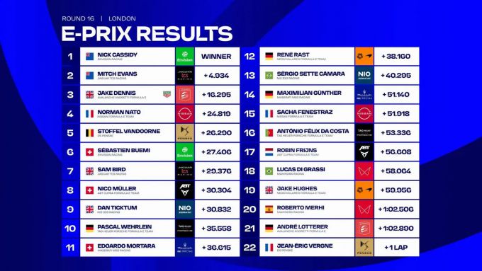 ABB FIA Formule E Wereldkampioenschap 2022/23-2 London results