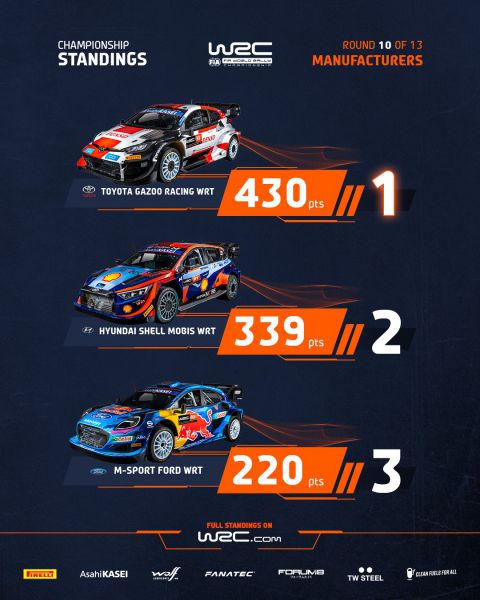 FIA World Rally Championship Acropolis Rally 2023 Tussenstand merken