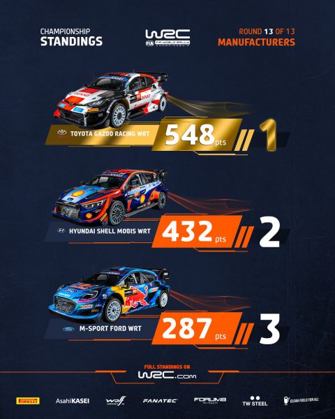 Forum 8 Rally Japan 2023 Final_2023_WRC_Manufacturers_Championship_Standings