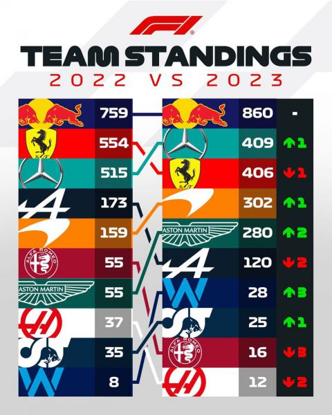 Formule_1_team_standings_22_23