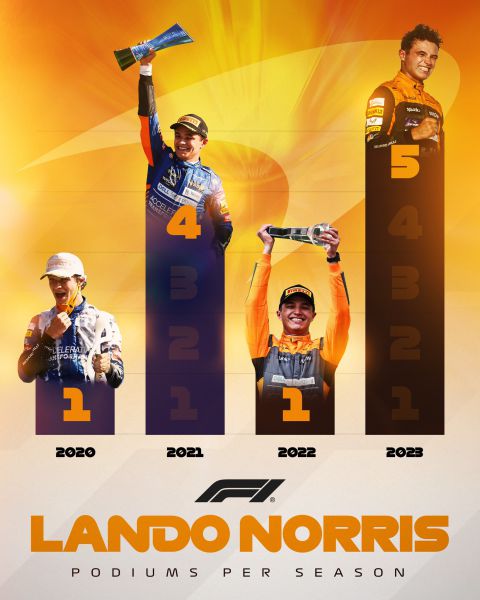 Lando_Norris_podium_per_season_20_21_22_23