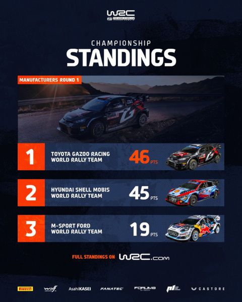 Rally Sweden 2024 tussenstand WRC-kampioenschap