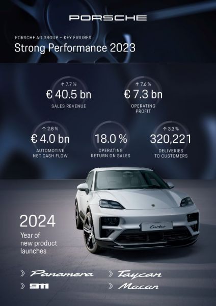 Sterk resultaat 2023 Porsche AG