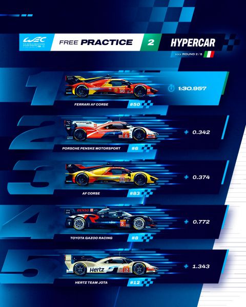 FIA WEC - from the 6 Hours of Imola FP2 results hypercars