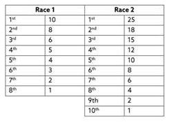 F1 Academy kondigt de terugkeer van omgekeerde startopstelling aan vanaf 2025