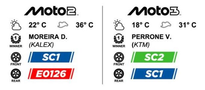 Moreira wint in Moto2™ met Pirelli supersoft