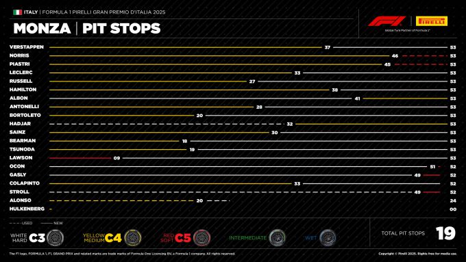 Max Verstappen F1 Red Bull wint GP Italie 2025 Foto 6 Pirelli sheet pitstops GP Italie bron Pirelli.media