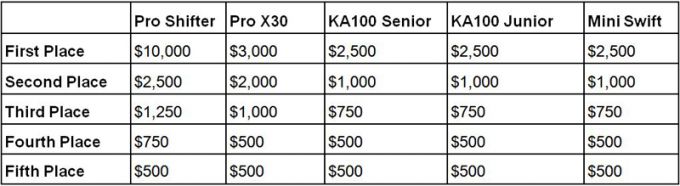 Prijzenpakket bevestigd voor Superkarts! USA SuperNationals 28