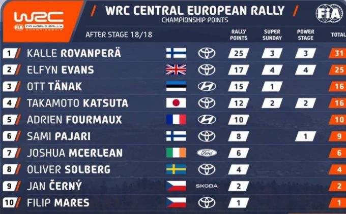 FIA WRC Central Europe Rally Toyota Gazoo Racing World Champion 2025