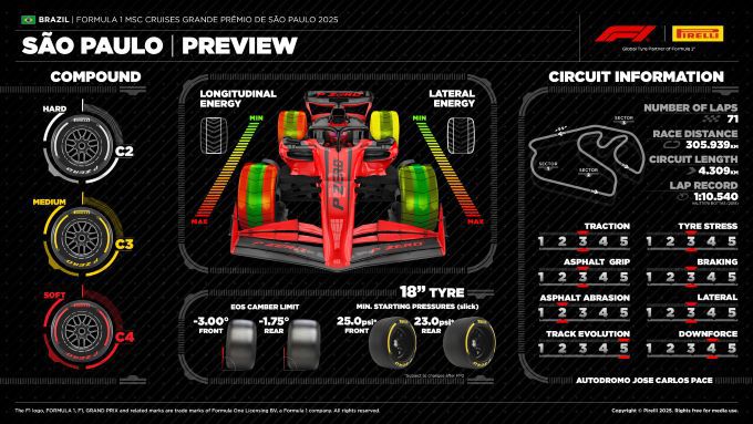 Preview GP Brazilie 2025 Pirelli sheet compaounds
