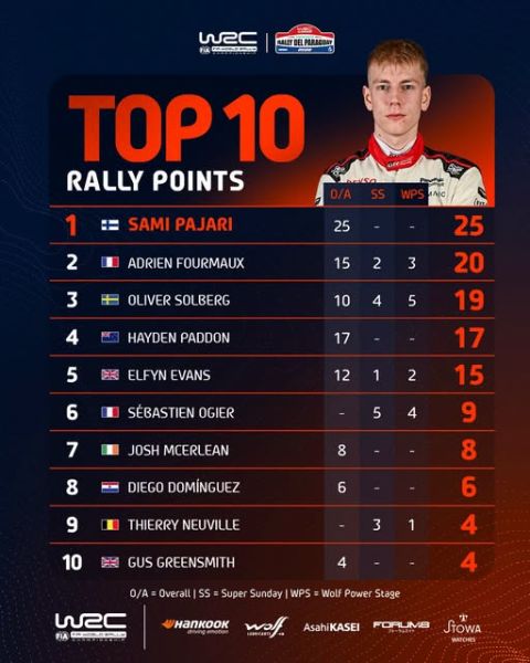 FIA WRC Rally del Paraguay 2026 Top-10