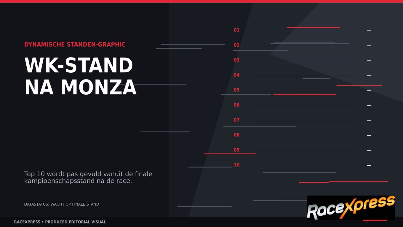 WK-stand Formule 1 2026 na de GP Italië